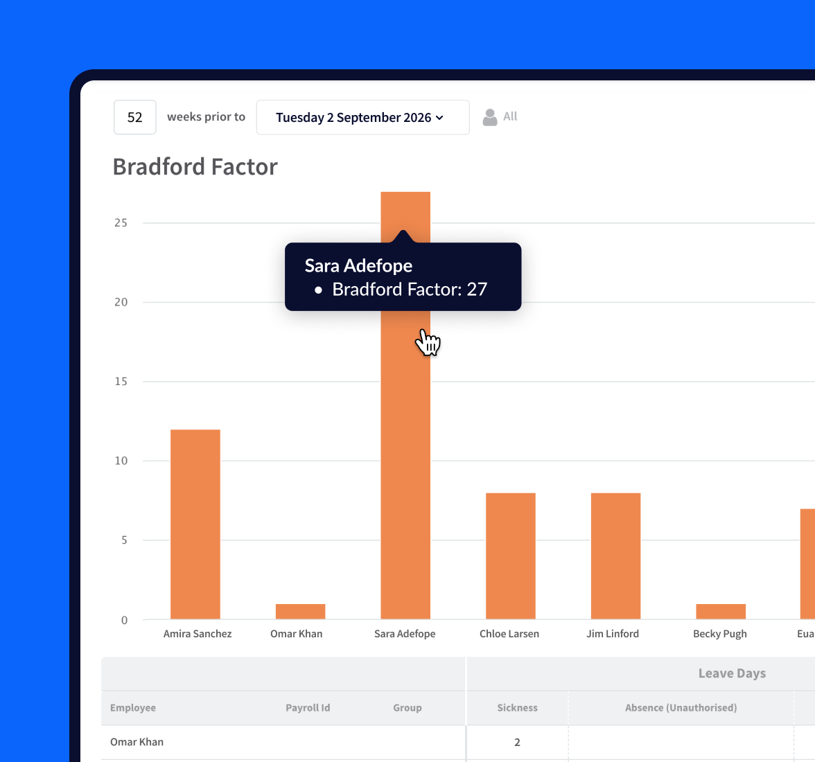 The Bradford Factor report in RotaCloud, showing employees with various levels of the metric in a clear graph.