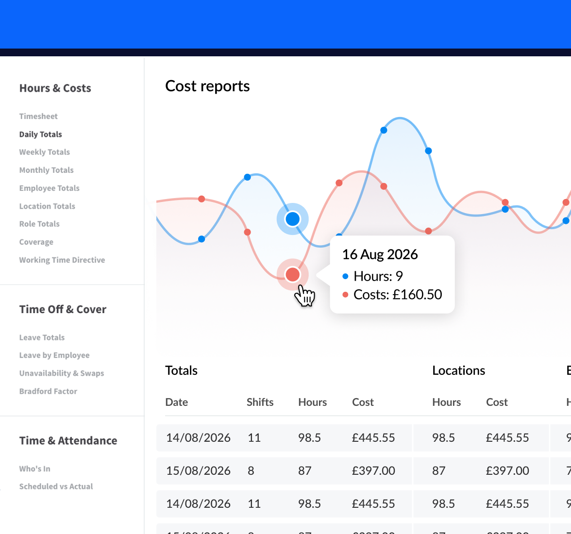 A report in RotaCloud showing costs and hours for that day's shifts, including how the targets compare with cost.