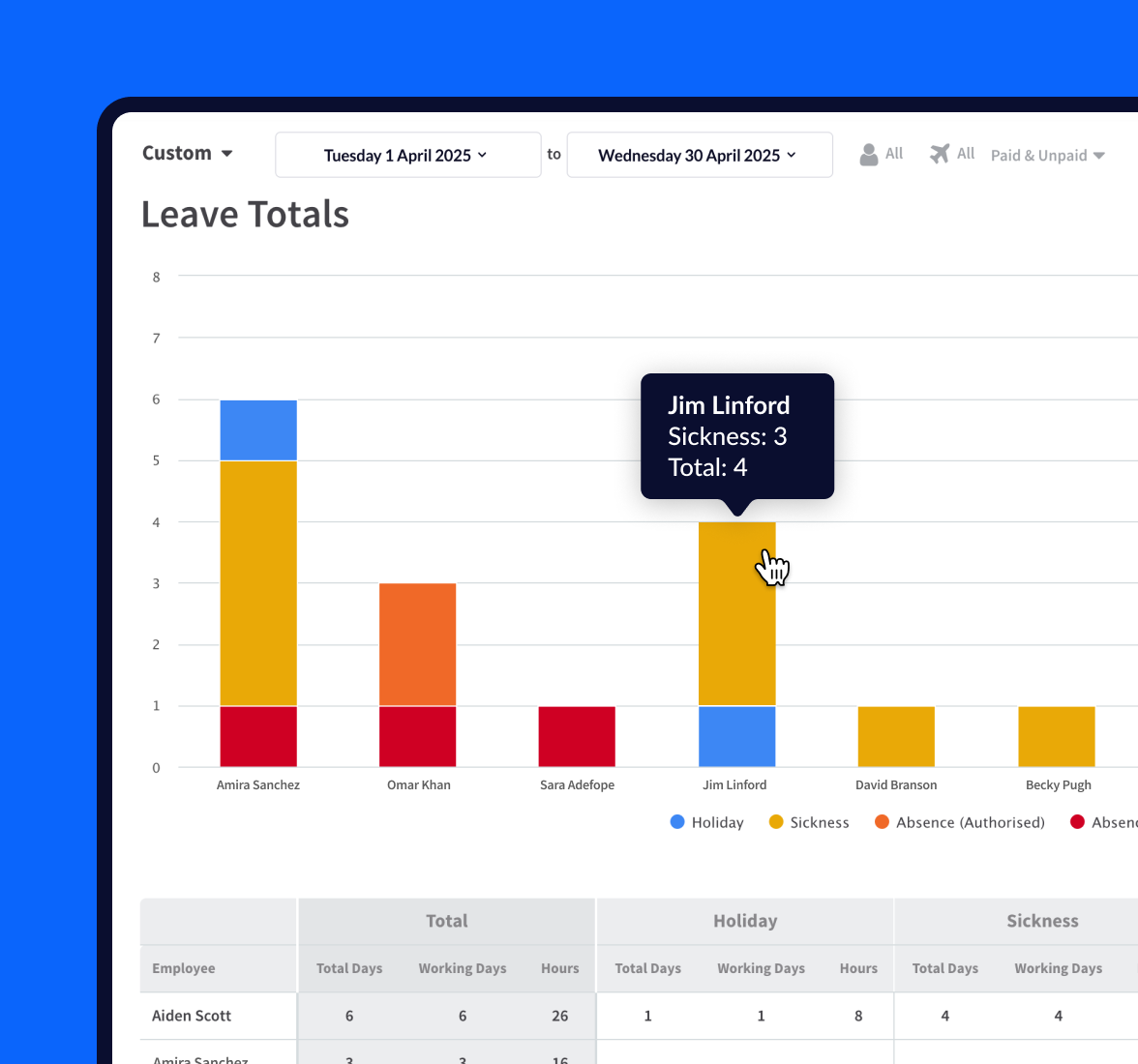 Leave breakdown graph for employees in RotaCloud, showing sickness in gold, holiday in blue, authorised absences in orange and unauthorised absence in red.