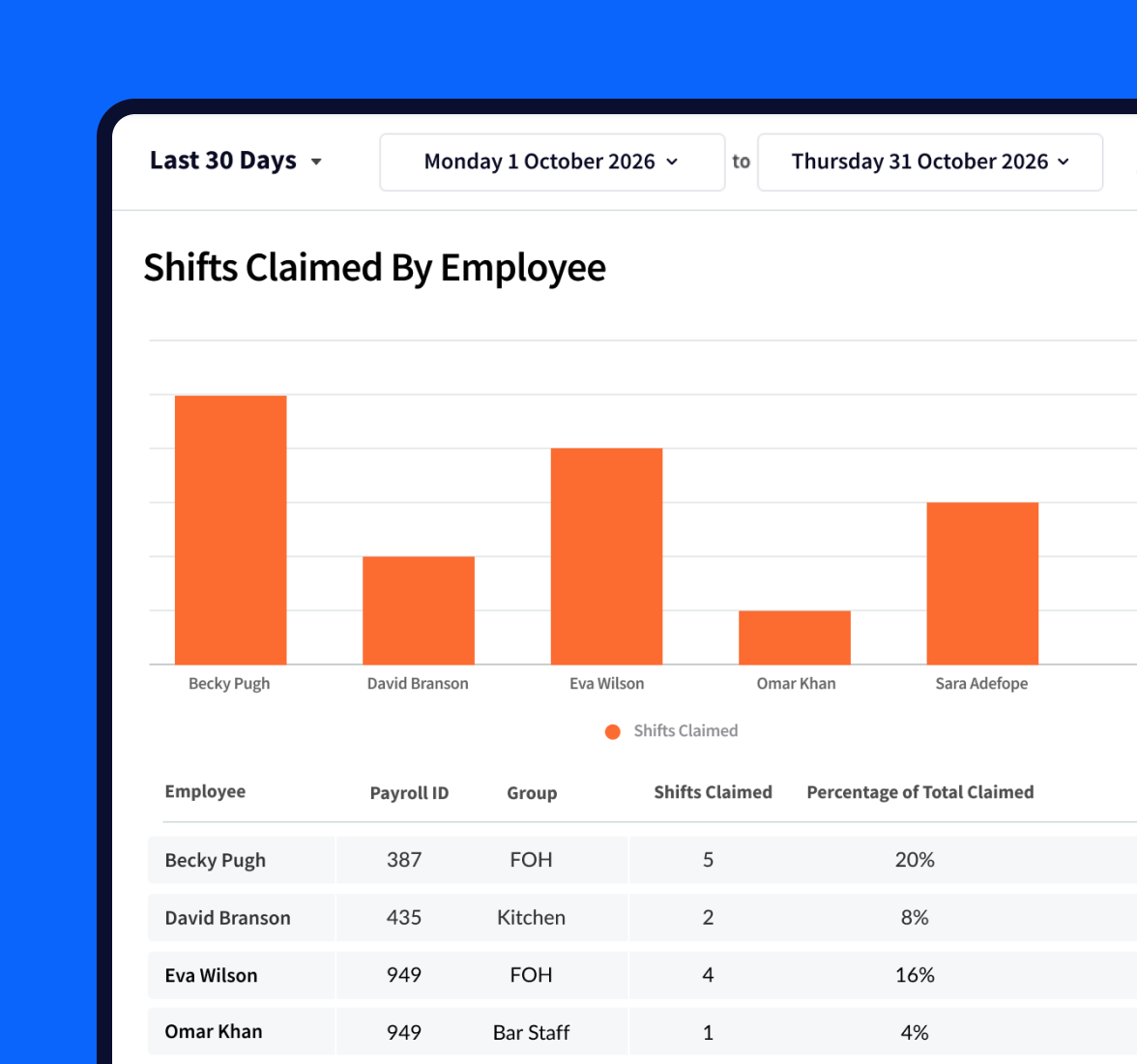 Shifts Claimed report in RotaCloud showing three employees and the percentage of total shifts they've claimed.