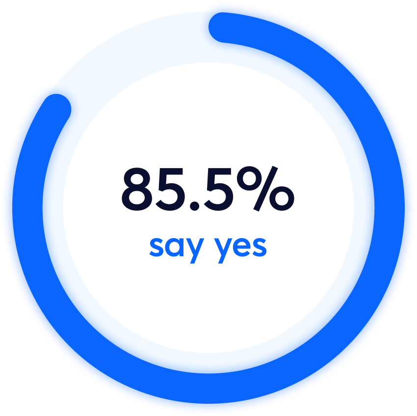 Pie chart showing 85.5% of respondents answered yes