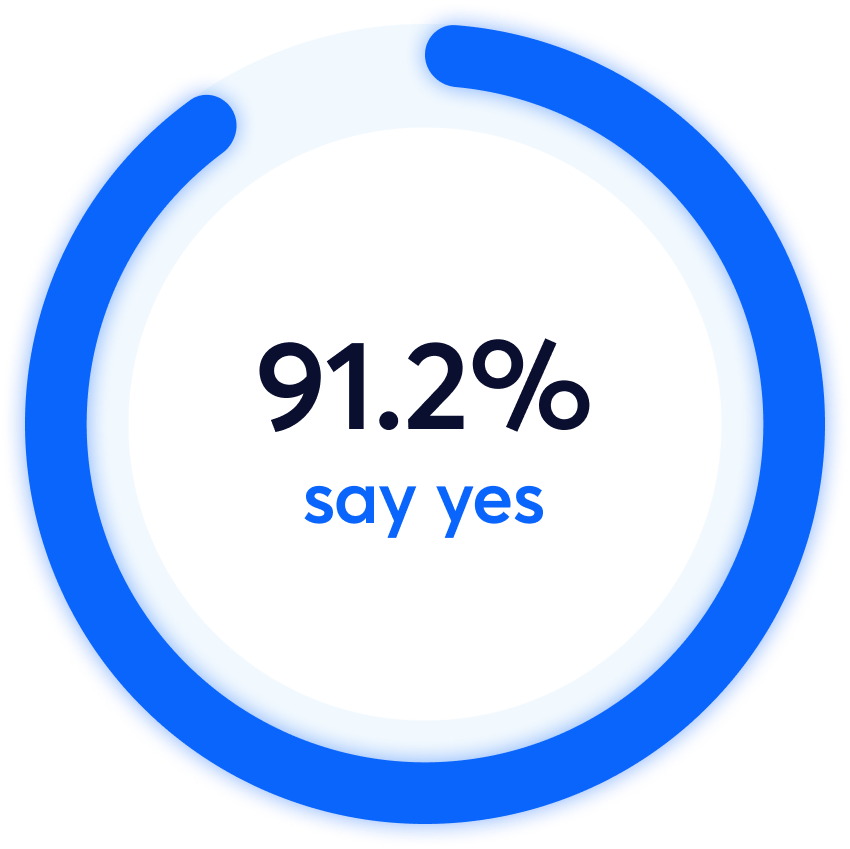 Pie chart showing 91.2% of respondents answered yes