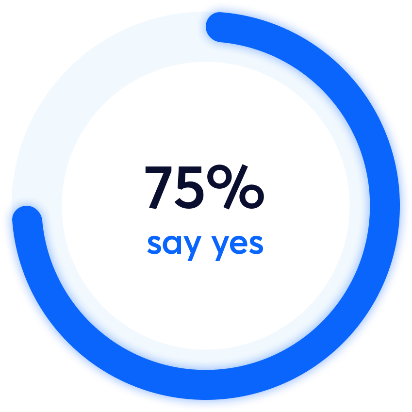 Pie chart showing 75% of respondents answered yes